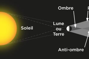 Ombre pénombre et antiombre (diagramme)
